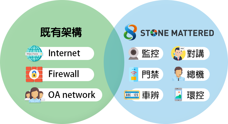 使用者既有架構整合